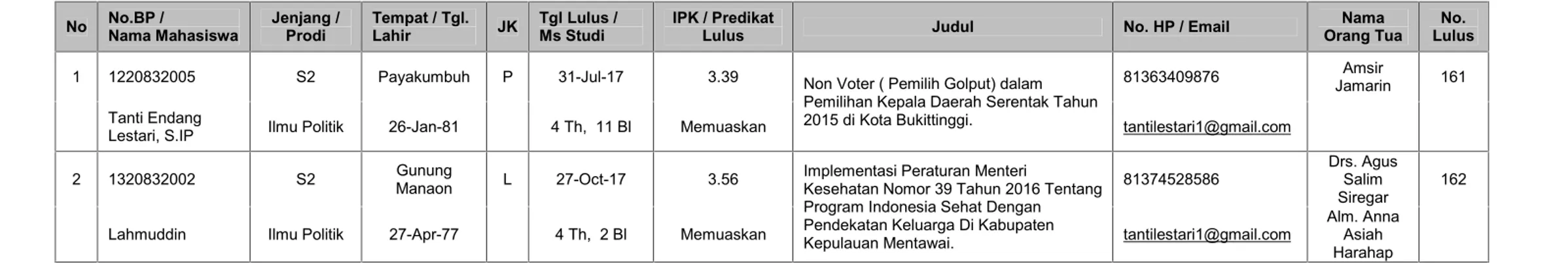 Tabel 1.2 Data peserta wisuda Pascasarjana Komunikasi