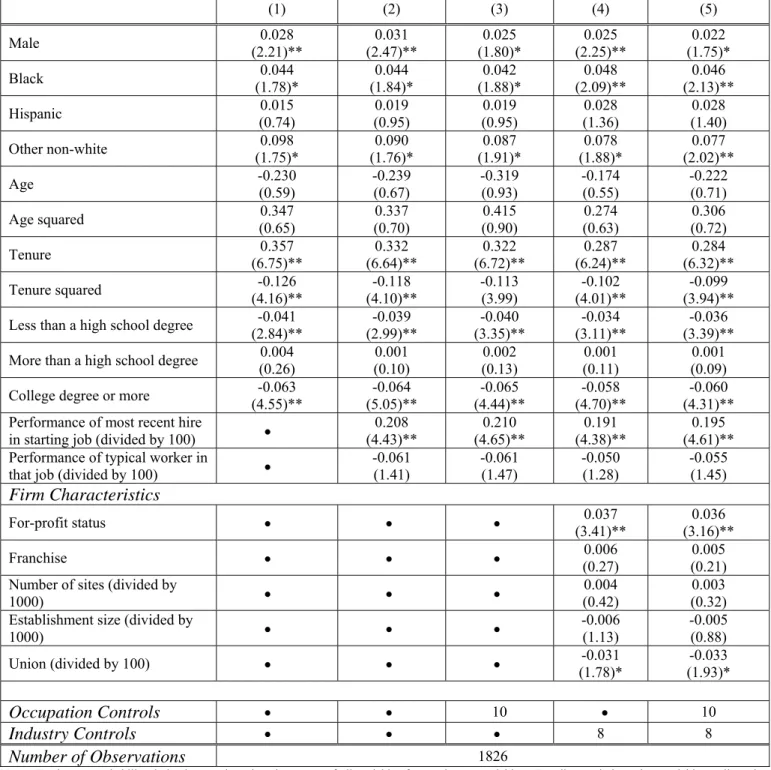 Table 3: Probability of Promotion (1)  (2) (3) (4) (5)  Male  (2.21)** 0.028  (2.47)** 0.031  (1.80)* 0.025  (2.25)** 0.025  (1.75)* 0.022  Black  (1.78)* 0.044  (1.84)* 0.044  (1.88)* 0.042  (2.09)** 0.048  (2.13)** 0.046  Hispanic  (0.74) 0.015  (0.95) 0