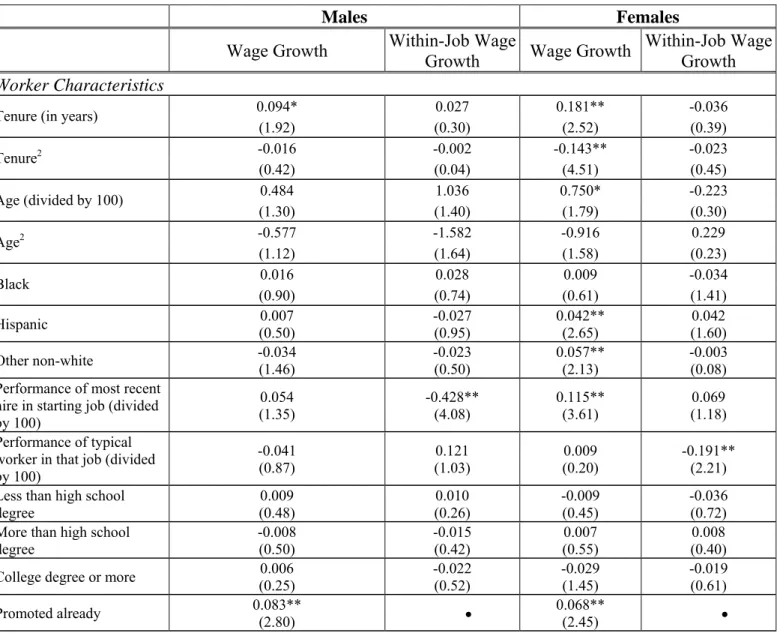 Table 5: Wage Changes From Promotions and Within-Job Wage Growth Without Promotions 