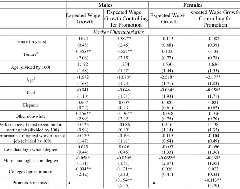 Table 6: Expected Wage Growth Attached to Expected Promotions  Males Females  Expected Wage  Growth Expected Wage  Growth Controlling  for Promotion  Expected Wage Growth