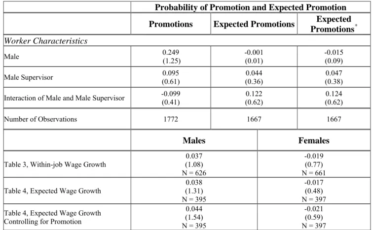 Table 7:  Effect of Supervisor Gender on Promotion Probabilities and Wage Growth 