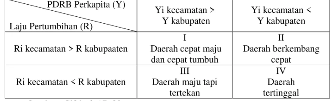 Tabel 1. Tipologi Klassen               PDRB Perkapita (Y)  Laju Pertumbihan (R)   Yi kecamatan &gt;  Y kabupaten  Yi kecamatan &lt;  Y kabupaten  Ri kecamatan &gt; R kabupaaten  I 
