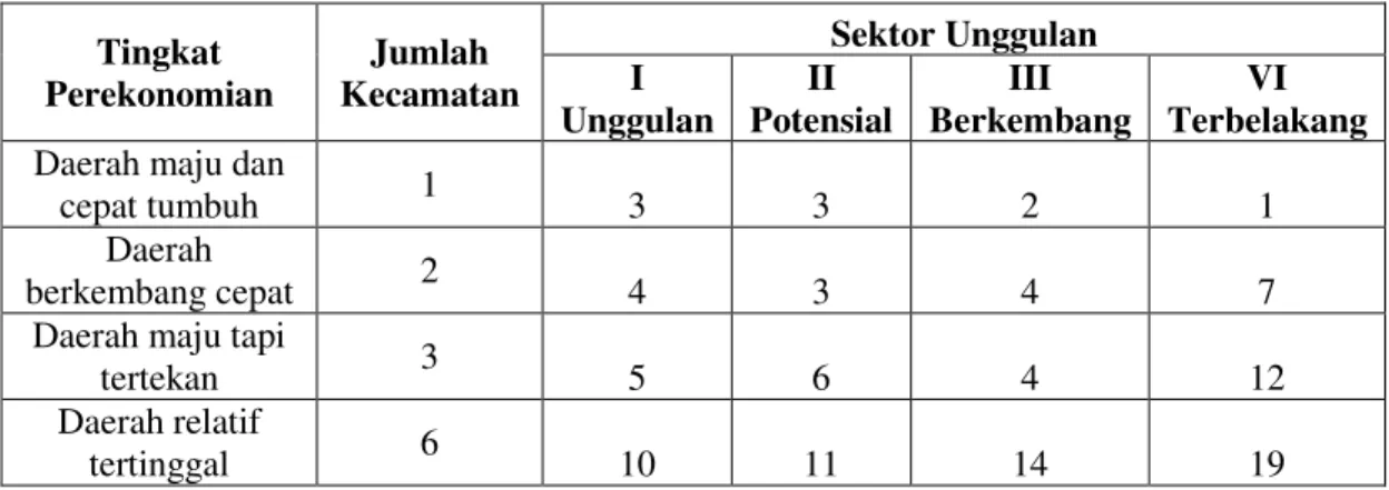 Tabel 5. Tabulasi Tingkat Perekonomian Dengan Sektor Unggulan 