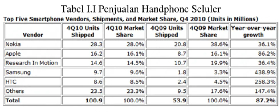 Tabel I.I Penjualan Handphone Seluler 