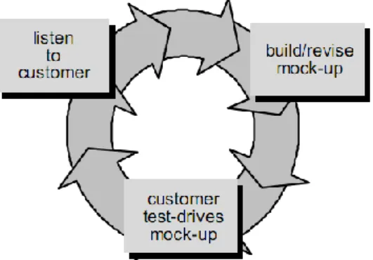 Gambar 1 Siklus Prototyping  Sumber : ( Pressman, 2002:40) 