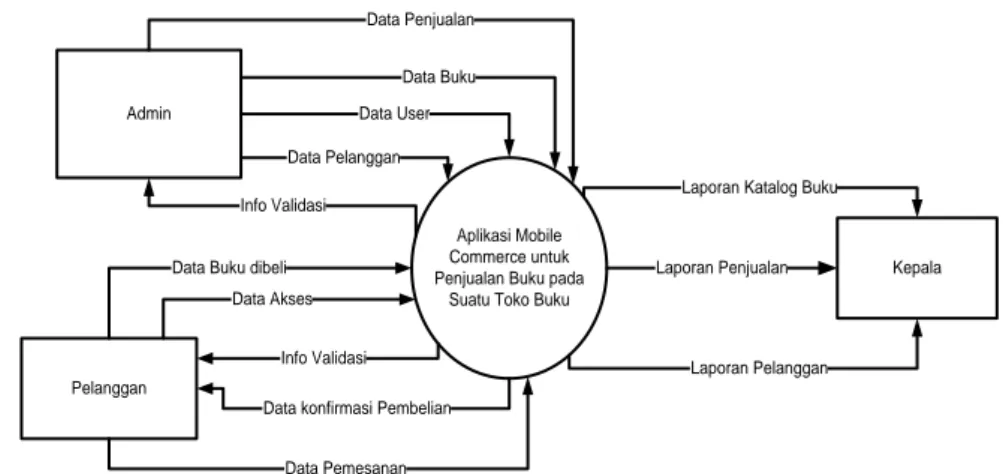 Diagram Konteks  Admin Pelanggan Kepala Aplikasi Mobile Commerce untuk Penjualan Buku pada 