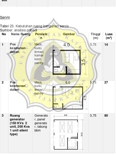 Tabel 23. Kebutuhan ruang bangunan servis 