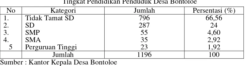 Tabel 1 Tingkat Pendidikan Penduduk Desa Bontoloe 