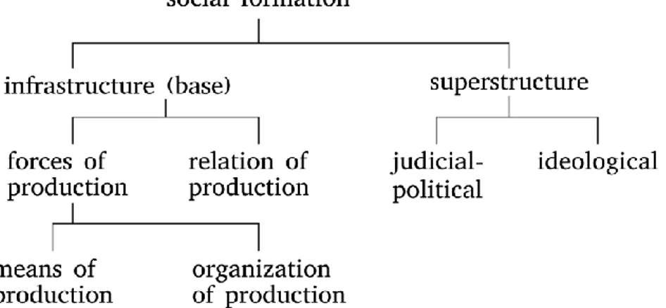 Gambar 1. Diagram relasi infrastruktur dan suprastruktur dalam Marxisme   (Sumber: Hodder, 2003: 7).