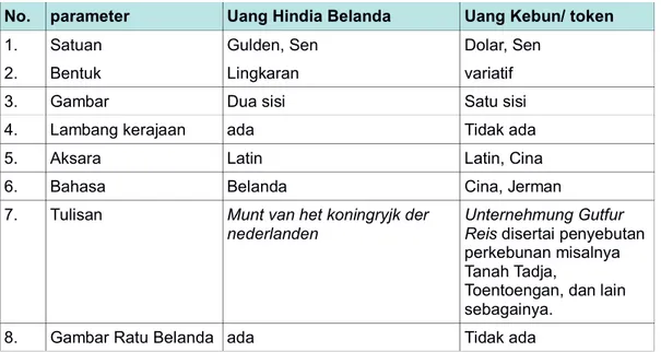 Gambar 2. Tabel perbedaan uang Hindia Belanda dan uang Kebon  (Sumber: Nasoichah 2003, 7) 