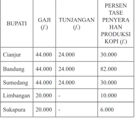 TABEL I GAJI BUPATI  DI KERESIDENAN PRIANGAN  PER TAHUN (1871-1895) BUPATI GAJI  (f.) TUNJANGAN (f.) PERSENTASE  PENYERAHAN  PRODUKSI  KOPI (f.) Cianjur 44.000 24.000 30.000 Bandung 44.000 24.000 82.000 Sumedang 44.000 24.000 30.000 Limbangan 20.000 - 10.0