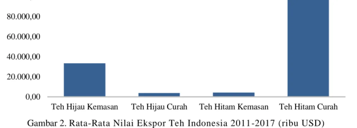 Gambar 2. Rata-Rata Nilai Ekspor Teh Indonesia 2011-2017 (ribu USD)  Sumber: ITC (2018) 