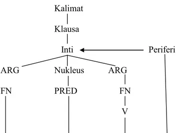 Gambar 5   Diagram Pohon  (KPK menerbitkan SOP) 