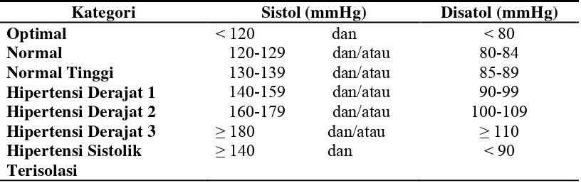 Tabel 2.1. Klasifikasi Tekanan Darah Menurut ESH-2007 