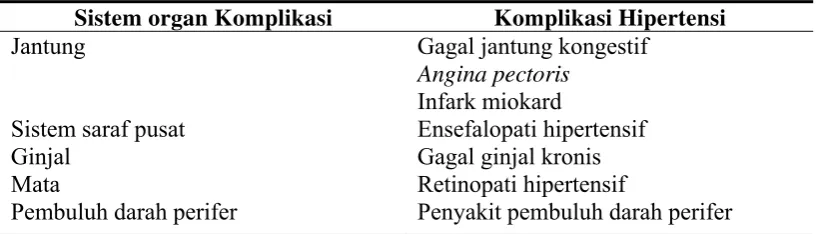 Tabel 2.2. Komplikasi Hipertensi 