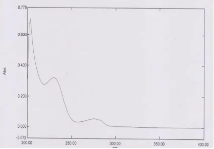Gambar 6.1. Spektrum panjang gelombang maksimum Amoxicilin pada konsentrasi 3 µg/mL.  