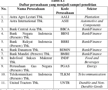 Daftar perusahaan yang menjadi sampel penelitianTabel 4.1  