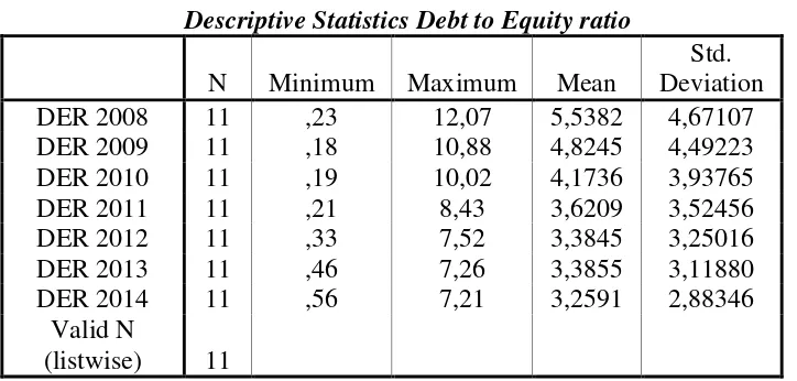 Tabel 4.6 Descriptive Statistics Debt to Equity ratio 