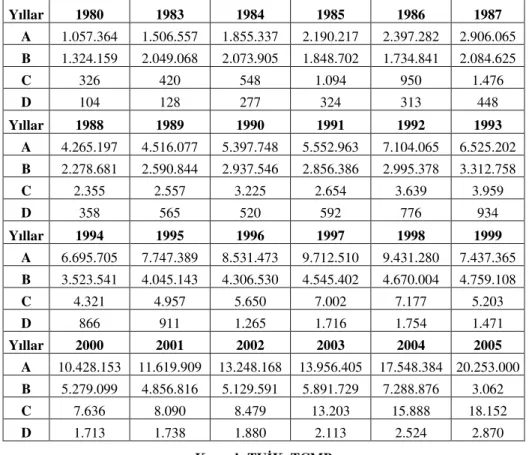 Tablo 2. 1980- 2005 Yılları Arasında Turizm Gelir ve Giderleri ile Ülkeye Gelen  ve Giden Turist Sayısı 