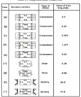 Tabel 2.1  Harga Koefisien Tekuk Pelat 