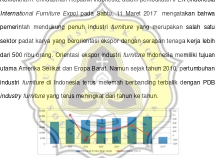 Gambar 1. 1 Grafik Pertumbuhan Industri Furniture di Indonesia 