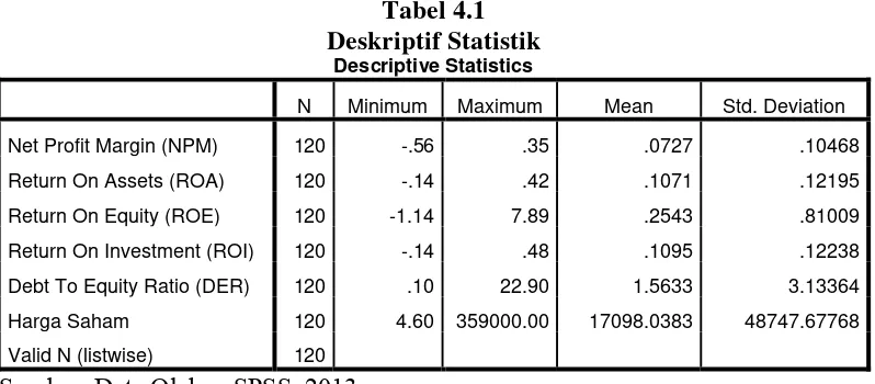 Tabel 4.1 Deskriptif Statistik 