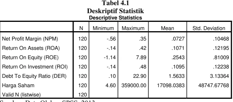 Tabel 4.1 Deskriptif Statistik 