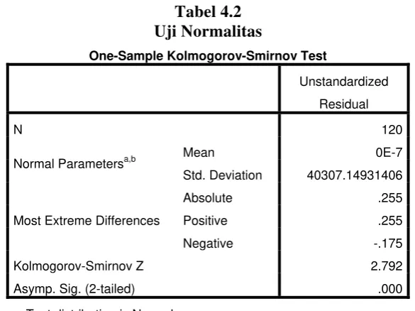 Tabel 4.2 Uji Normalitas 