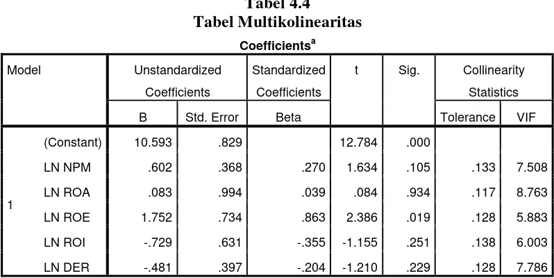 Tabel 4.4 Tabel Multikolinearitas 