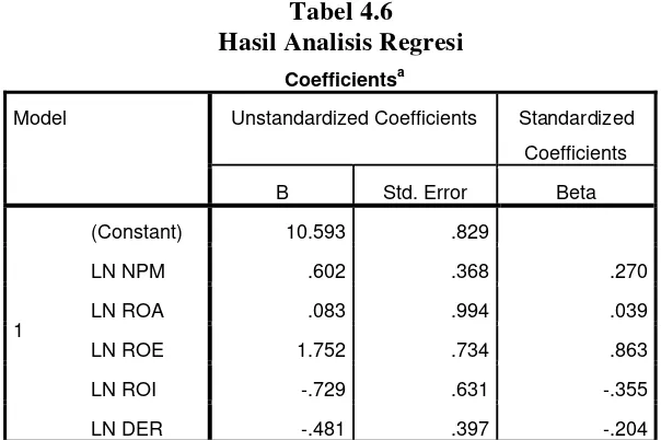 Tabel 4.6 Hasil Analisis Regresi 
