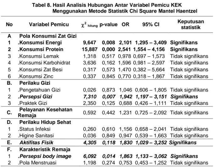 Tabel 8. Hasil Analisis Hubungan Antar Variabel Pemicu KEK                           Menggunakan Metode Statistik Chi Square Mantel Haentzel 