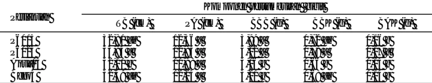 Tabel 7. Hasil sidik ragam komponen pertumbuhan bibit pada berbagai perlakuan pestisida(P) dan sumber benih (SB) di rumah kaca selama 21 HST