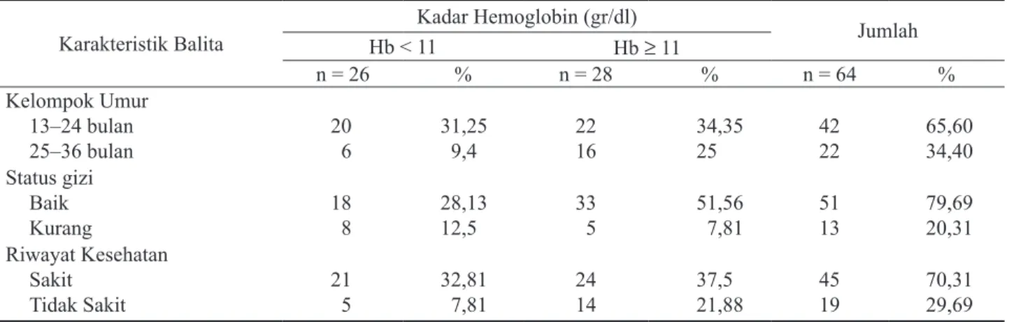Tabel 1.  Hubungan antara Karakteristik Balita dengan Kadar Hemoglobin Balita