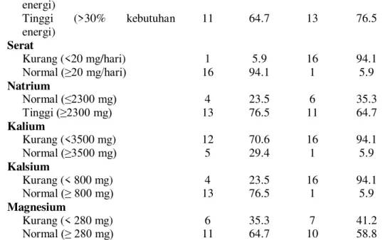 Tabel 3. Perbedaan tekanan darah sistolik sebelum dan sesudah intervensi 