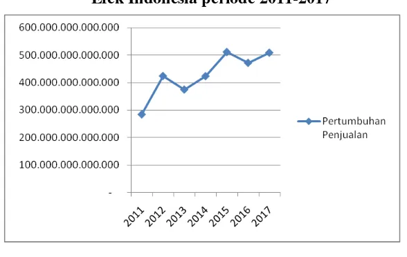 Grafik I.1 Pertumbuhan Penjualan Perusahaan Manufaktur yang Terdaftar di Bursa 