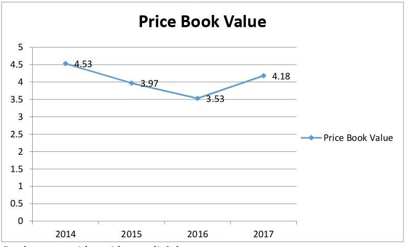Grafik 1.2 Price Book Value