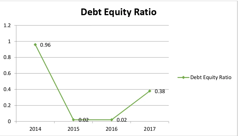 Gambar I.3 :  Debt Equity Ratio2014-2017 