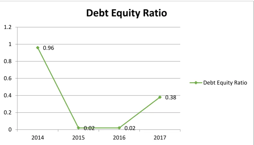 Gambar I.3 :  Debt Equity Ratio2014-2017 