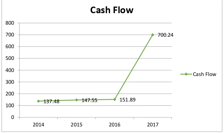 Gambar I.4 : Cash Flow dari tahun 2014-2017 