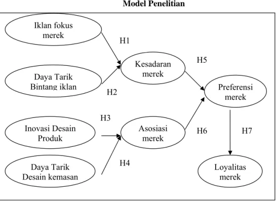 Gambar 2.3  Model Penelitian  