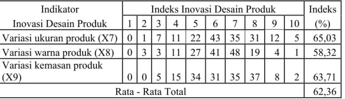 Tabel 4.5 menunjukkan bahwa dari rentang nilai indeks sebesar 10-100, rata- rata-rata indeks variabel inovasi desain produk adalah sedang, yaitu sebesar 62,36%