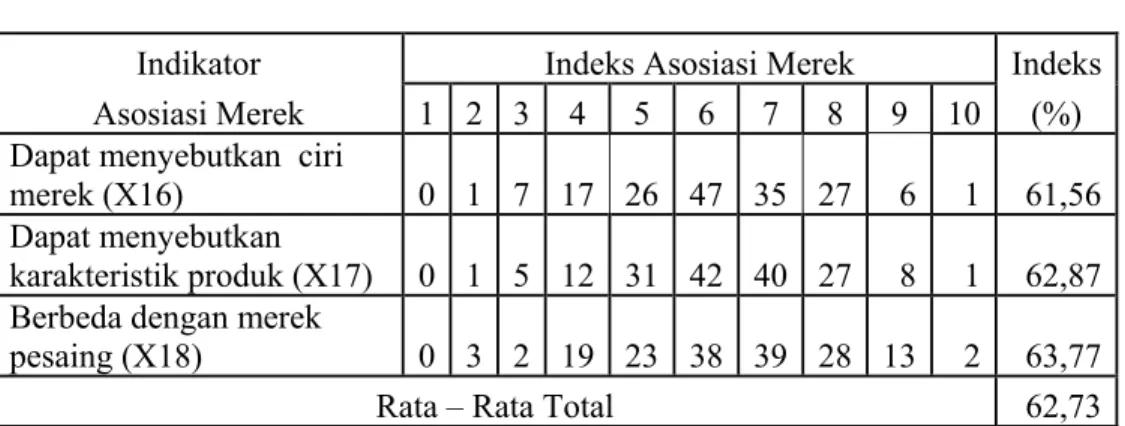 Tabel 4.11  Indeks Asosiasi Merek 