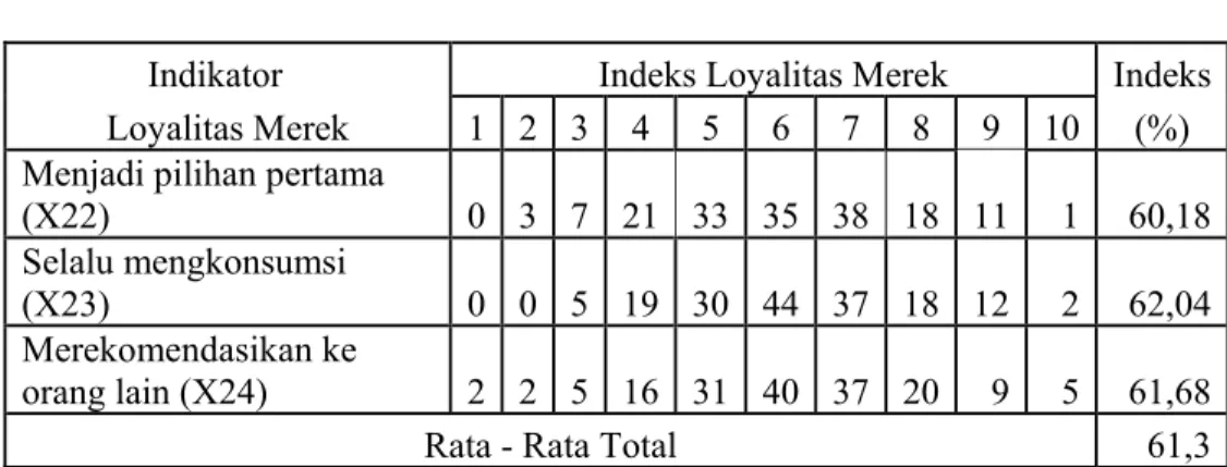 Tabel 4.15  Indeks Loyalitas Merek 