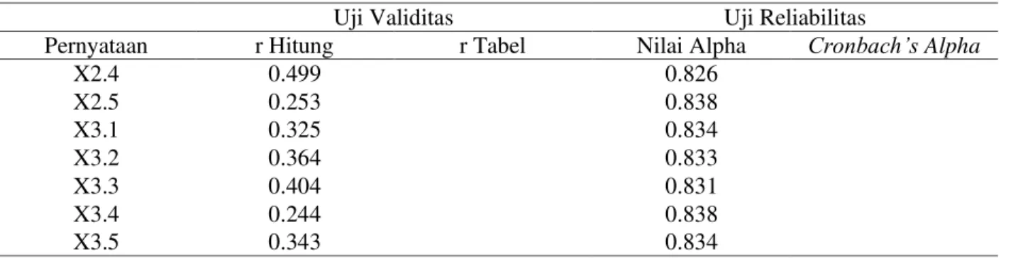 Tabel 1. Uji Validitas dan Reliabilitas (lanjutan) 