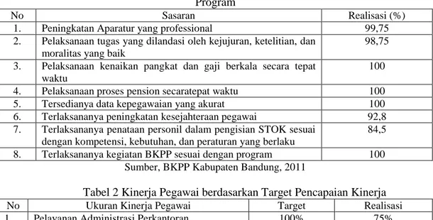 Tabel 1 Kinerja BKPP Berdasarkan Pencapaian Sasaran melalui Program- Program-Program 