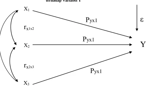 Diagram Hubugan antar variabel dan pengaruh variabel X 1 , X 2,  dan X 3