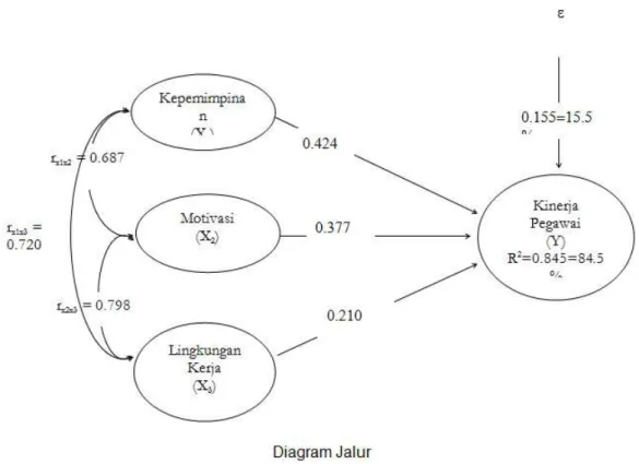 Tabel 7 Rekapitulasi Hasil Pengaruh Antar Variabel 