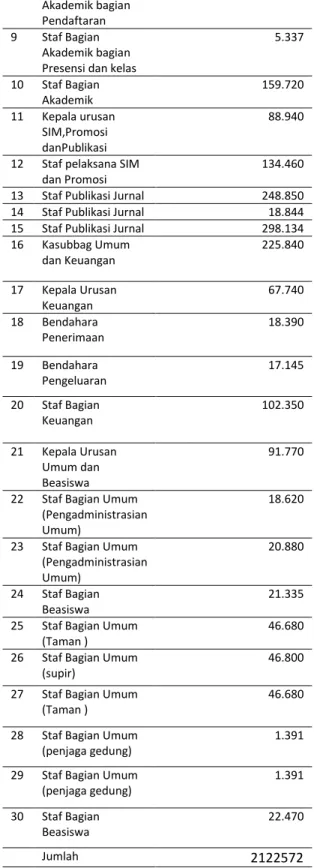 Tabel  1.Jumlah  Beban  Kerja  Jabatan  di  Unit  Pelayanan  Program PascaSarjana Universitas Brawijaya 