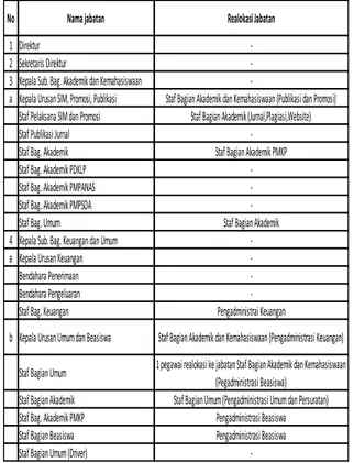 Tabel 4. Realokasi Jabatan Unit Pelayanan  Program Pasca Sarjana Universitas Brawijaya 