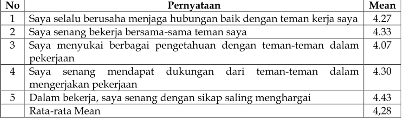 Tabel 6. Distribusi Frekuensi Data Skor Kebutuhan Berafiliasi (Need for  Affiliation) 